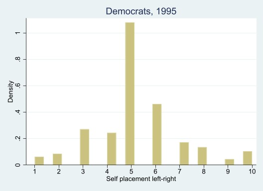 armanazedi's tweet photo. How do people in the US identify on the left-right spectrum?

In 1995, Democrats mostly identified as centrists. In 2017, far more gravitated to the left. 

Republicans have always identified as right-wing, but now more are identifying as far-right. https://t.co/k6cfUElfS3