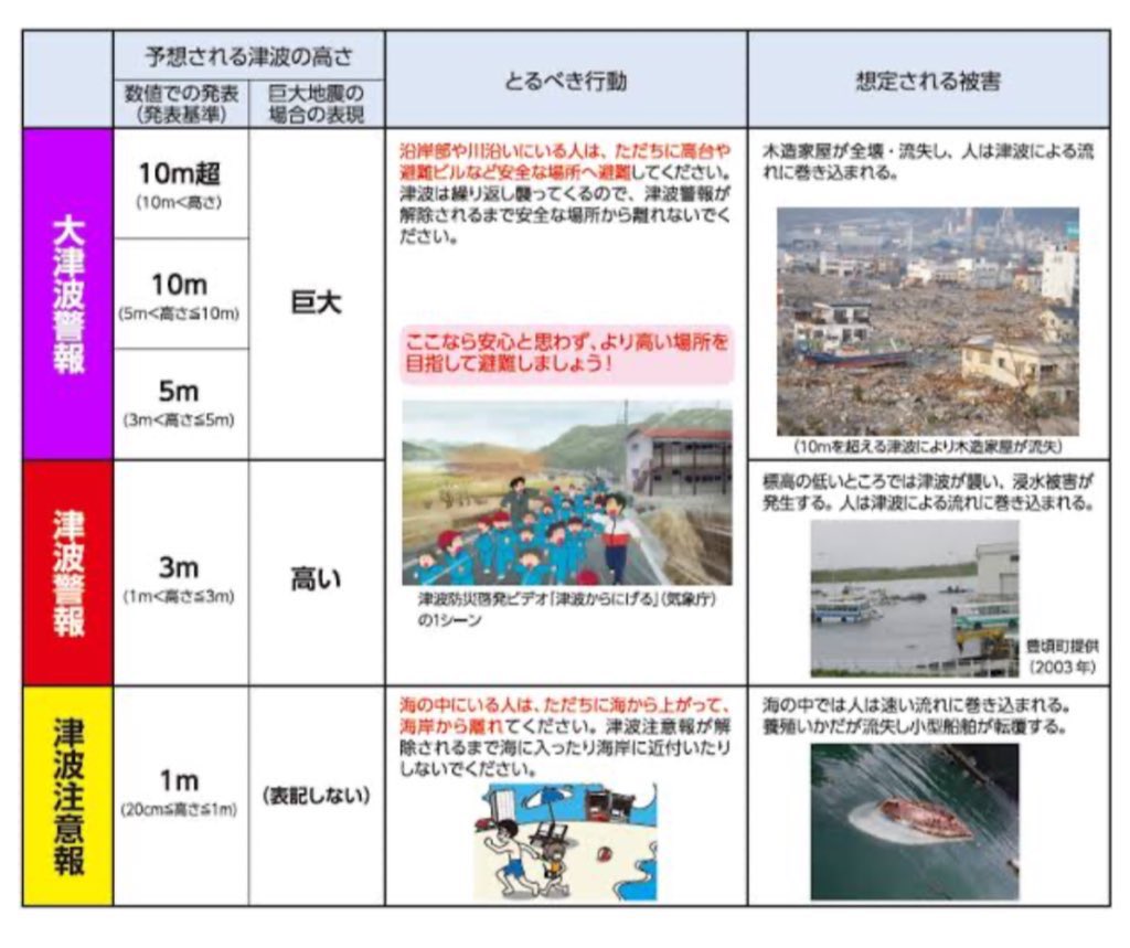 津波警報ガ出テオリマス！
海沿イノ方々ハ高台へ避難ヲ🙏