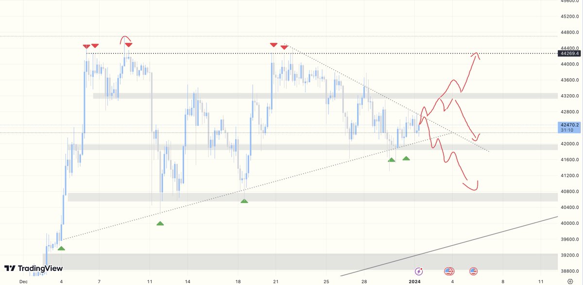 Marketmavin_'s tweet image. #BTC update. Nothing has changed for $BTC we are still in the same range. I have drawn some possible scenarios for #BTC so try to trade with the given scenarios..