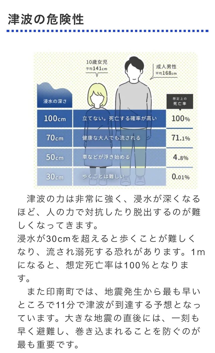 tamalovepoaro's tweet photo. 南海トラフ対策で喚起を繰り返してきた印南町の「津波」の可視化がわかりやすいです。日本海沿岸の皆さん、急いで高台へ！大丈夫かと思って戻った時に第二波が来ることもあります。安全な場所で！
「1m」で、命の危険があります。急いで。今出ている情報は「3m」です。

https://t.co/gu7CPLvoCi https://t.co/HhGaLRKOuX