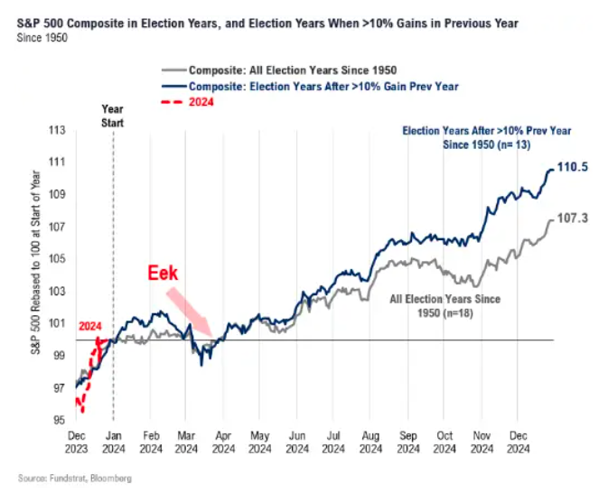 Rui Ming (@heyruiming) on Twitter photo Bull Run in 2024?
Happy New Year everyone!
2023 was a good recovery year, with US markets making new highs.
As we head into 2024, I am cautiously optimistic of a continued bull.
Markets are still in the early stages:
✳️ Global liquidity is trending up
✳️ Cyclical stocks Bull Run in 2024?
Happy New Year everyone!
2023 was a good recovery year, with US markets making new highs.
As we head into 2024, I am cautiously optimistic of a continued bull.
Markets are still in the early stages:
✳️ Global liquidity is trending up
✳️ Cyclical stocks