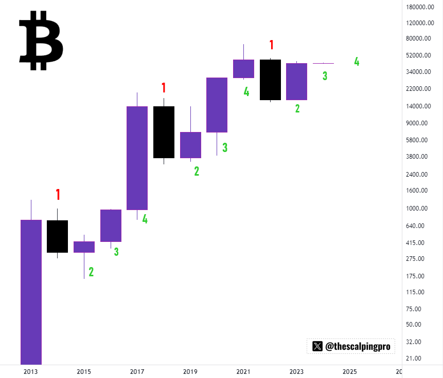 #Bitcoin has just opened a New Yearly Candle

BTC has been following a nice pattern over the past four years -

Year 1 = Bear Market 
Year 2 = Recovery 
Year 3 = Bull Market 
Year 4 = Cycle Top

Bitcoin just closed Year 2, and so far, this has been one of the best second year