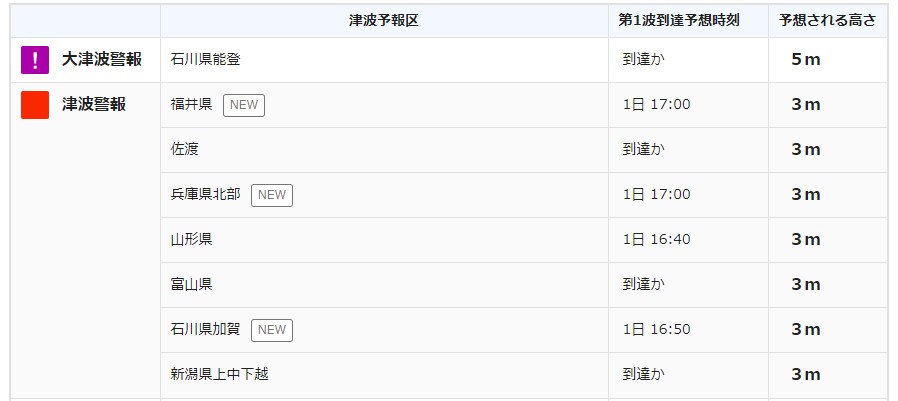 nhk_seikatsu's tweet image. 大津波警報が石川県能登地方に出ました
津波が予想される地域と高さ、時刻はこちらをご覧ください
nhk.or.jp/kishou-saigai/…
とにかくすぐに逃げてください。
なりふりかまわずに逃げてください。