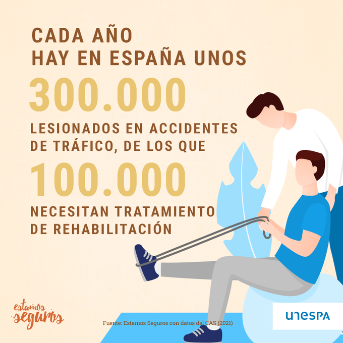 arcodest's tweet photo. ¿Sabías que 1 de cada 3 lesionados por accidente de tráfico requiere rehabilitación? El seguro del automóvil se hace cargo de que sean atendidos. Te dejo este dato de la mano de @EstamosSeguros_ https://t.co/SCesX8Hg9g