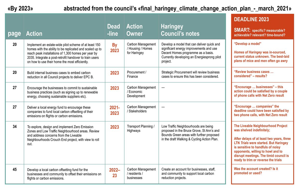 <a href="/ClimateEmergUK/">Climate Emergency UK</a> <a href="/mobilityways_/">mobilityways</a> <a href="/mySociety/">mySociety</a> <a href="/haringeycouncil/">Haringey Council</a> <a href="/HaringeyLabour/">Haringey Labour</a> <a href="/HaringeyCP/">Haringey Community Press</a> <a href="/HaringeyGoGreen/">Haringey Climate Forum</a> <a href="/london_climate/">London Climate Action Week</a> <a href="/ClimateMovement/">London Climate March</a> <a href="/London_CCL/">Citizens' Climate Lobby London</a> <a href="/ExtinctionR/">Extinction Rebellion Global</a> <a href="/XRLondon/">Extinction Rebellion London 🌍</a> <a href="/XRebellionUK/">Extinction Rebellion UK 🌍</a> <a href="/londoncouncils/">London Councils</a> 🟥 SMART or not?

🌎 Abstracted from <a href="/haringeycouncil/">Haringey Council</a>’s glossy March 2021 climate action plan:
🌏 Their self-imposed ‘deadlines’—double-click image below to enlarge
🌍 How many, in-or-by 2023 were Specific, Measurable, Achievable, Relevant or Time-bound?

No failure, no pass.