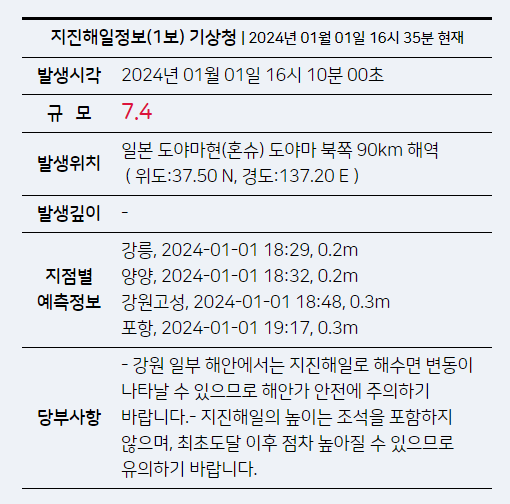 South_K_Alarm's tweet photo. [기상청 지진해일정보 발표] https://t.co/xPZNdFDJsl