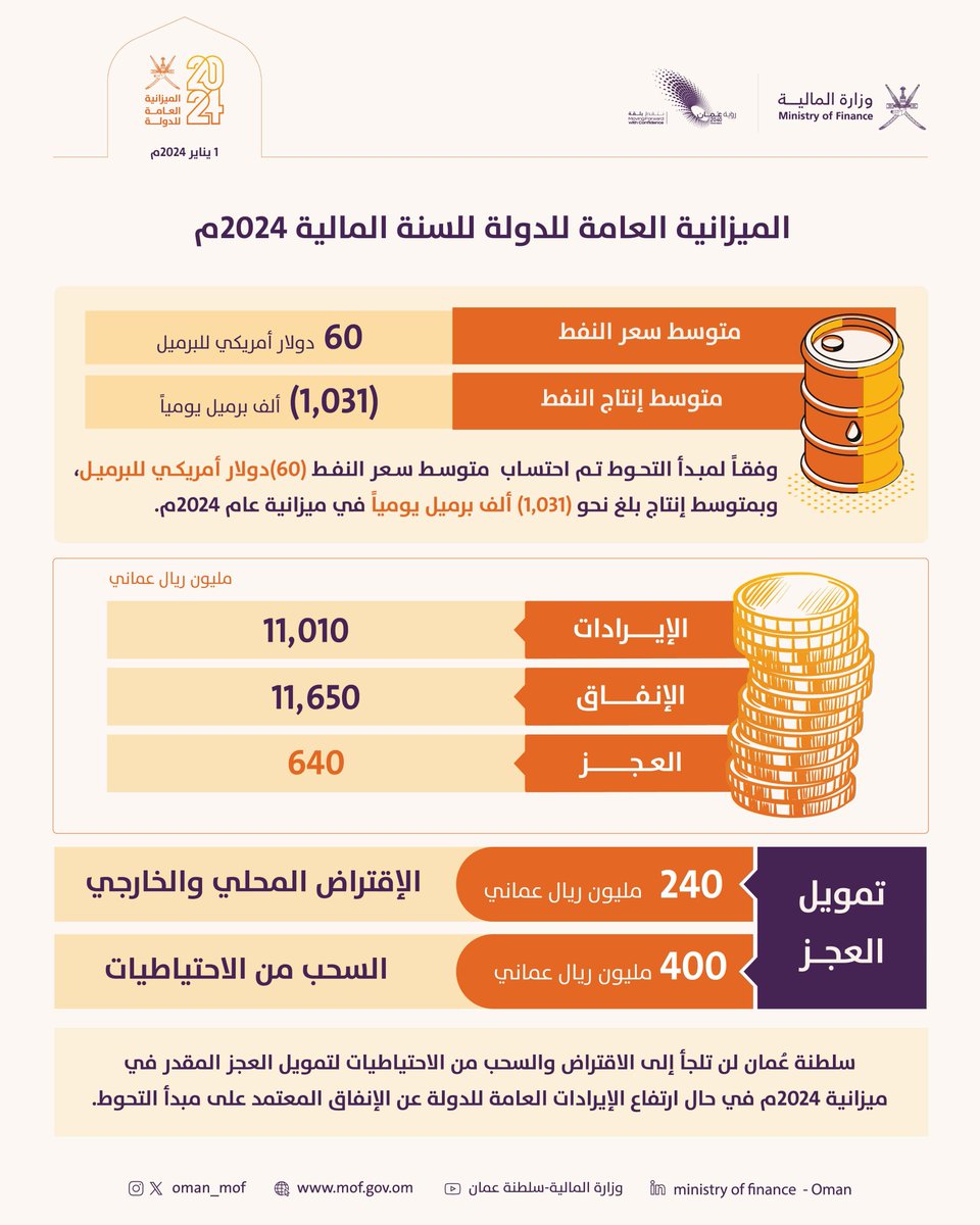 OMAN_MOF's tweet photo. #الميزانية_العامة_للدولة_2024 تستهدف #تنمية_مستدامة. 

#وزارة_المالية_العمانية https://t.co/Ey3SCbJcIZ