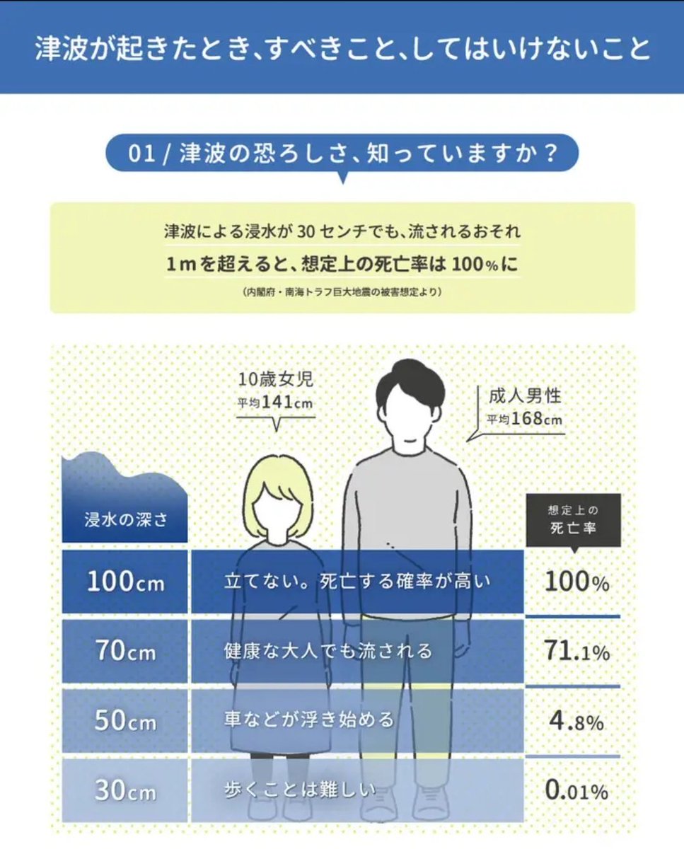0alive0Be's tweet photo. 石川とかの最大震度7の地震
津波到達するとか言ってるけど
津波5mとかこれ普通にやばいだろ https://t.co/BkjfD3g1EV