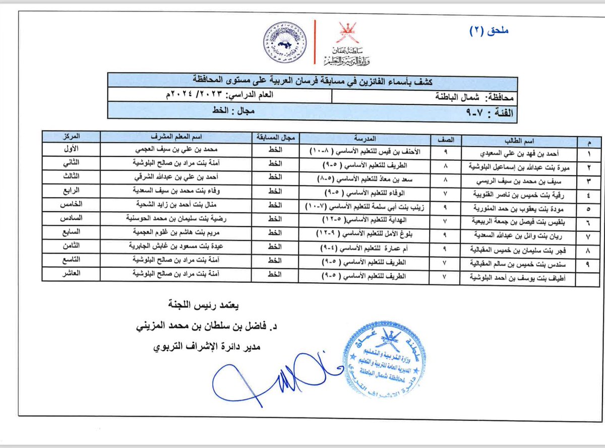 EduGovNBT2317's tweet photo. حصل الطالب: أحمد بن فهد السعدي على المركز الأول على مستوى المحافظة في مسابقة فرسان العربية في فرع الخط.
وبإشراف من المعلم الأول لمادة اللغة العربية
أ : محمد العجمي.
#فعاليات_تعليمية_شمال_الباطنة 
#تعلم_مستدام https://t.co/5dRK3qPIFk