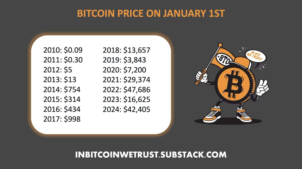 Bitcoin Price on January 1st. 2010: $0.09 2011: $0.30 2012: $5 2013: $13  2014: $754 2015: $314 2016: $434 2017: $998 2018: $13,657 2019: $3,843  2020: $7,200 2021: $29,374 2022: $47,686 2023: