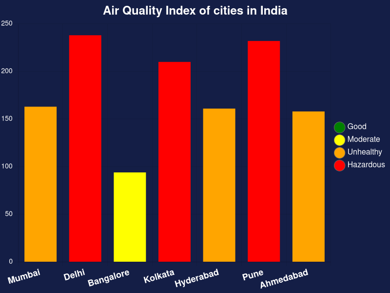 aqiwatch's tweet photo. Latest Air Quality Index of cities in India.

Caution: Residents in unhealthy and hazardous areas should avoid outdoor activities.

#Mumbai #Delhi #Bangalore #Kolkata #Hyderabad #Pune #Ahmedabad #India #AirQuality #News #PublicHealth
#tsunami PSLV-C58 #नूतन_वर्ष_2024 We https://t.co/akjVUct2N9