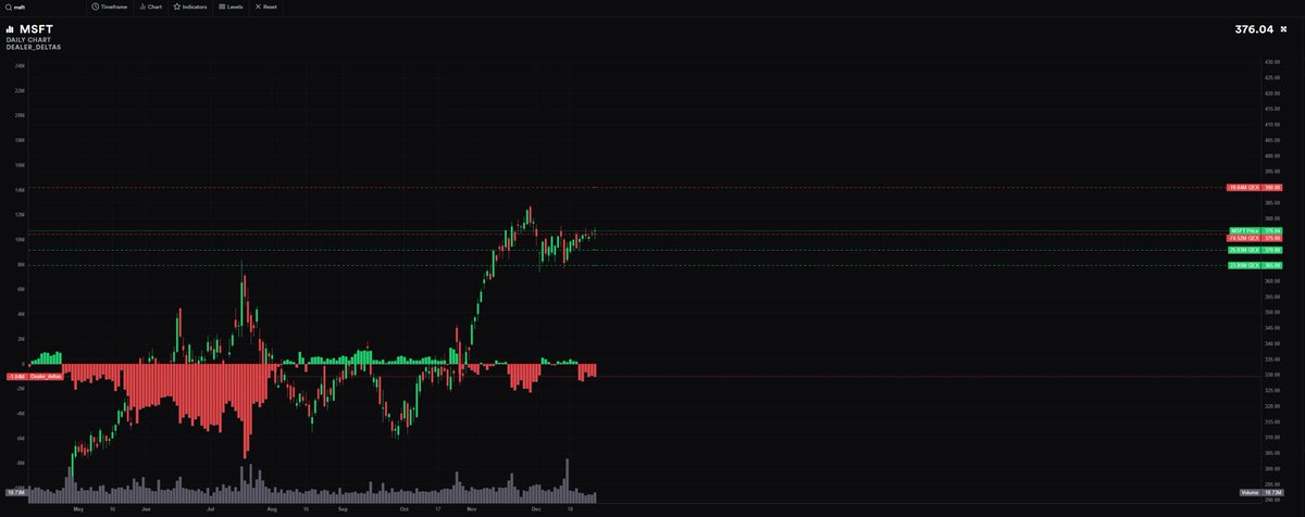 tinydazer's tweet image. Msft over 375. 1/19 390c. Ttm squeeze turning green, 390 pulling, dna says calls on 4h and daily. If im wrong then i will be wrong with conviction. Pt: 380 and 390