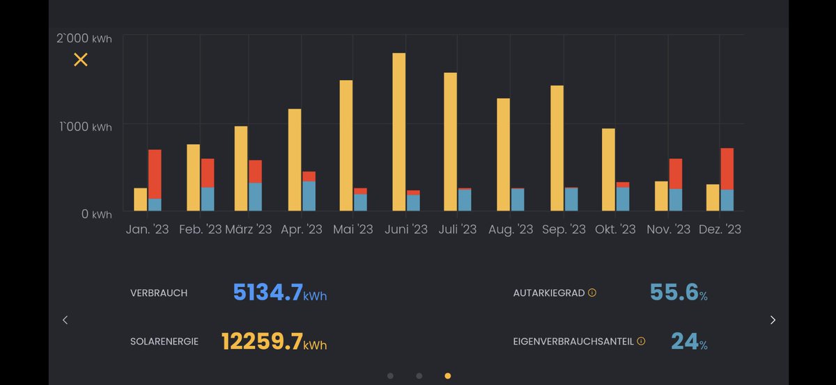 Rückblick PV  2023:
Produktion: 12260 kWh
Verbrauch: 5135 kWh
Relativer Ertrag: 1056 kWh/kWp
Restliche Daten unten im Screenshot👇
#pvbuddies #pv #solarpower