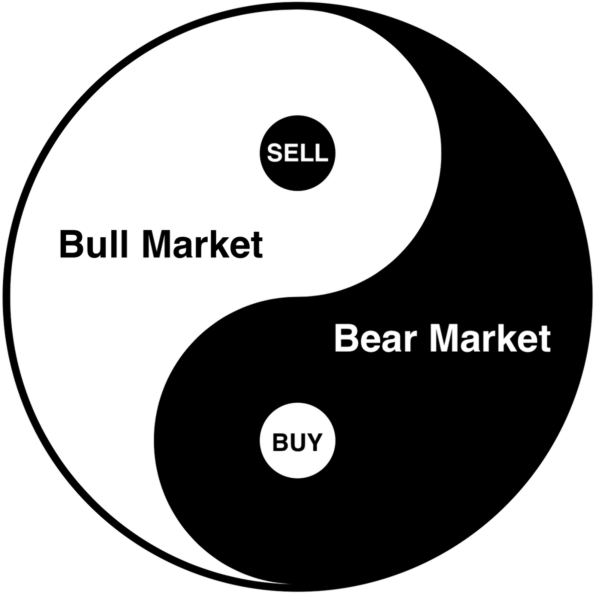 duonine's tweet photo. Study the below picture. Ponder on its message.

🔸  The best time to make money in crypto is by selling in a bull market
🔸  The best time to make money in crypto is by buying in a bear market

Bull and bear markets work in tandem and you need to master both to be successful. https://t.co/N9dchQHVI2