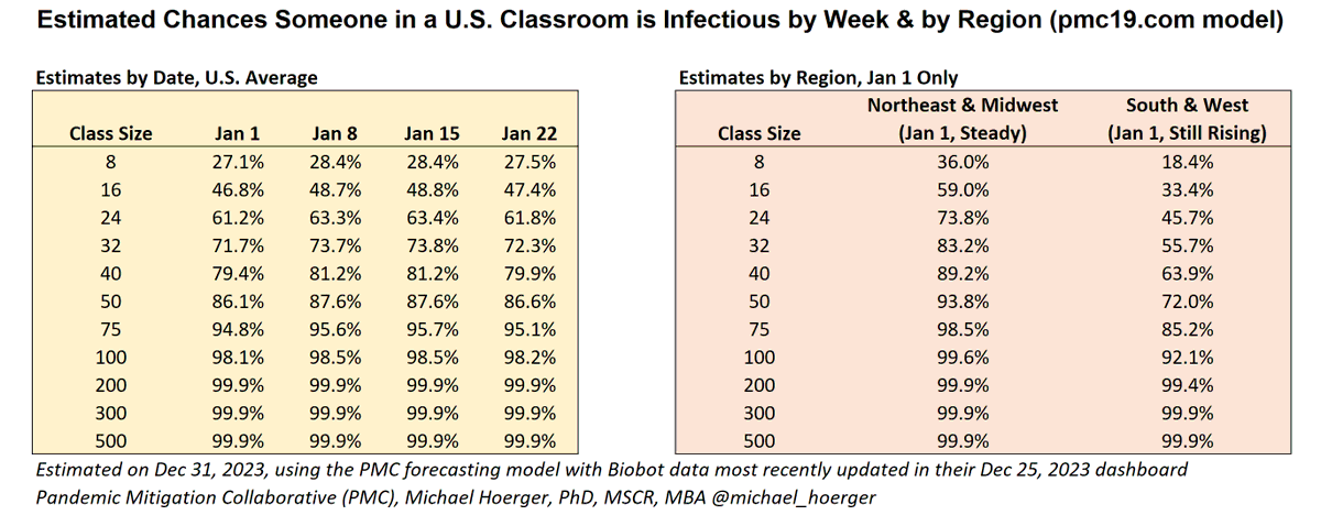 michael_hoerger's tweet photo. The U.S. is in a serious #COVID surge, &amp; #schools should use substantial multi-layered mitigation to reduce the extremely high risk of in-school #airborne transmission.

Here's a letter for schools that has figures &amp; many references:
https://t.co/Z6drcQTCXI https://t.co/jzDmhnuDdC