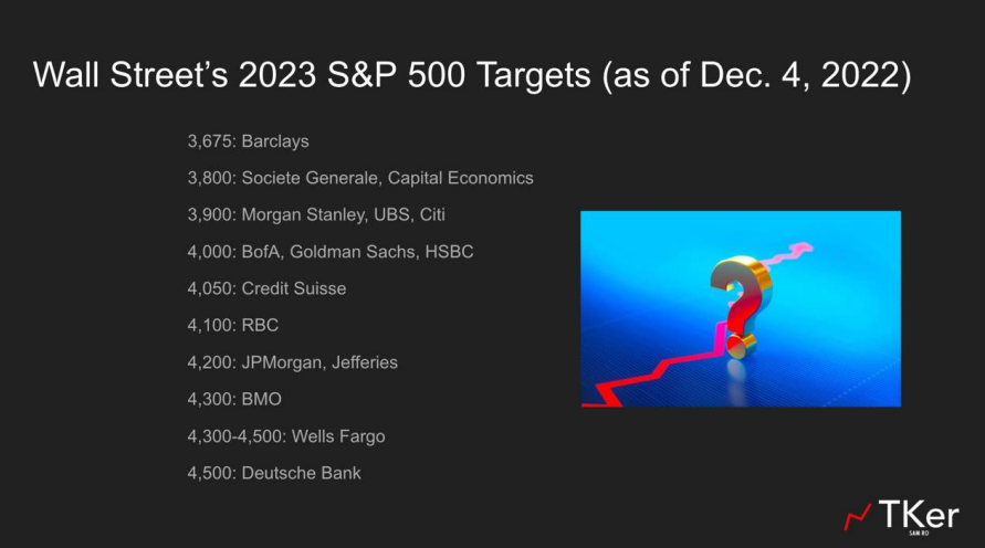 jsblokland's tweet photo. Happy New Year, everyone. Last year, seventeen major financial institutions predicted a NEGATIVE return for the S&amp;P 500 Index, based on their prediction in December 2022. https://t.co/jaIdv3CApB