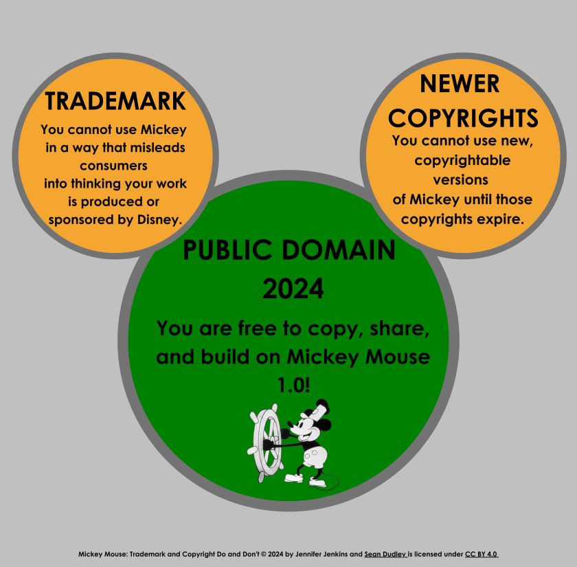Happy #publicdomainday ! 

31 highlights:
publicdomainreview.org/features/enter…

The case of Mickey Mouse: 
pluralistic.net/2023/12/15/mou…

Join us on the 12th of January in <a href="/benglabs/">Sound & Vision: Research and AV Heritage</a> to celebrate:
publiekdomeindag.nl
