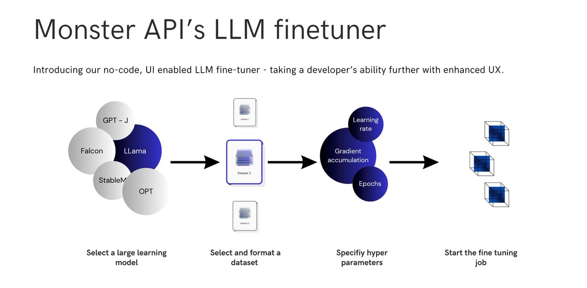 Tech_AI_Tech's tweet photo. Meet Monster API: An AI-Focused Computing Infrastructure for Generative AI that Enables Simplified Fine-Tuning and Deployment of Open-Source Models

#MonsterAPI #OpenSource #AI #TechAI #LearningAI #GenerativeAI #DeepbrainAI https://t.co/gjmkz22lUF
