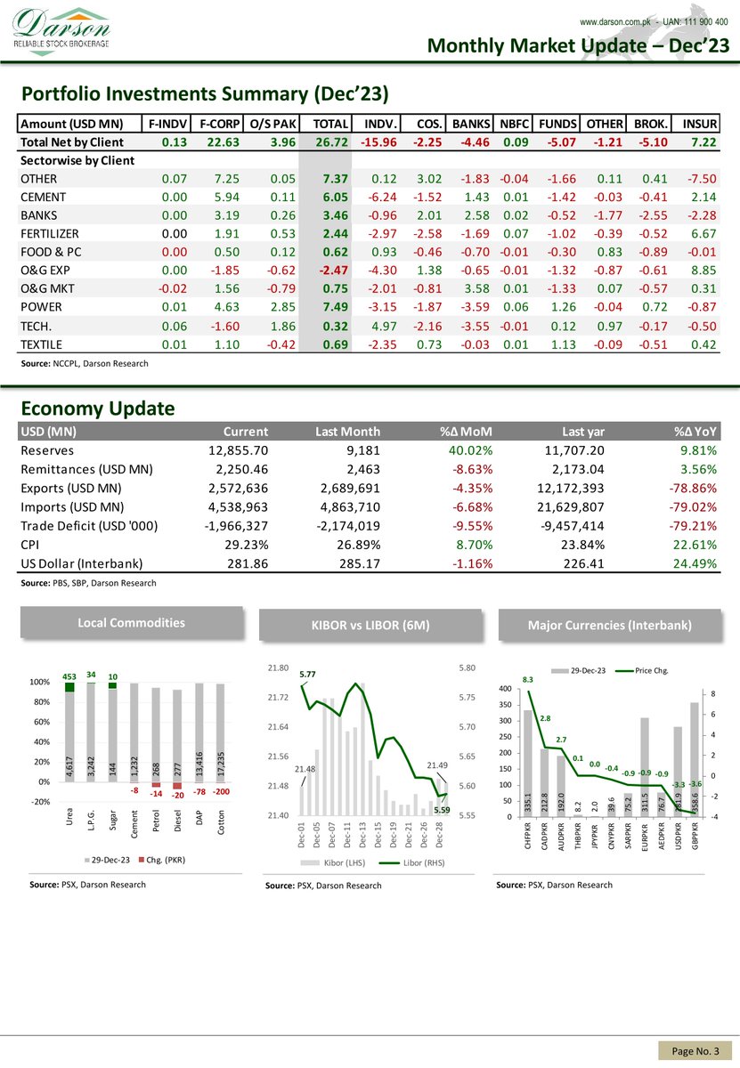 DarsonUpdates's tweet image. Monthly Market Update - Dec'23
PSX - Bulls Maintained The Stronghold!

1 | January | 2024 | Monday
Darson Securities Limited
darson.com.pk

WhatsApp +92 300 2444787
UAN: 111-900-400
Email: info@darson.com.pk

#DarsonMonthlyMarketUpdate #DarsonMonthlyUpdate #MarketUpdate