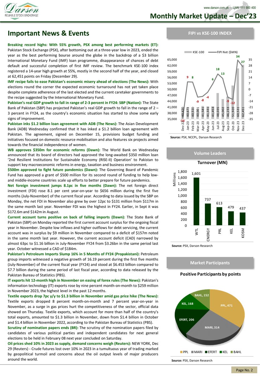 DarsonUpdates's tweet image. Monthly Market Update - Dec'23
PSX - Bulls Maintained The Stronghold!

1 | January | 2024 | Monday
Darson Securities Limited
darson.com.pk

WhatsApp +92 300 2444787
UAN: 111-900-400
Email: info@darson.com.pk

#DarsonMonthlyMarketUpdate #DarsonMonthlyUpdate #MarketUpdate