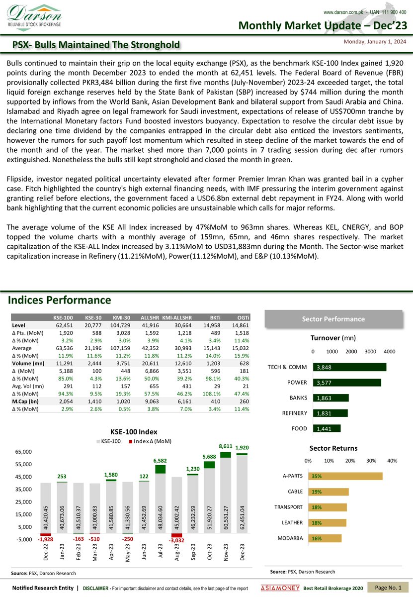 DarsonUpdates's tweet image. Monthly Market Update - Dec'23
PSX - Bulls Maintained The Stronghold!

1 | January | 2024 | Monday
Darson Securities Limited
darson.com.pk

WhatsApp +92 300 2444787
UAN: 111-900-400
Email: info@darson.com.pk

#DarsonMonthlyMarketUpdate #DarsonMonthlyUpdate #MarketUpdate