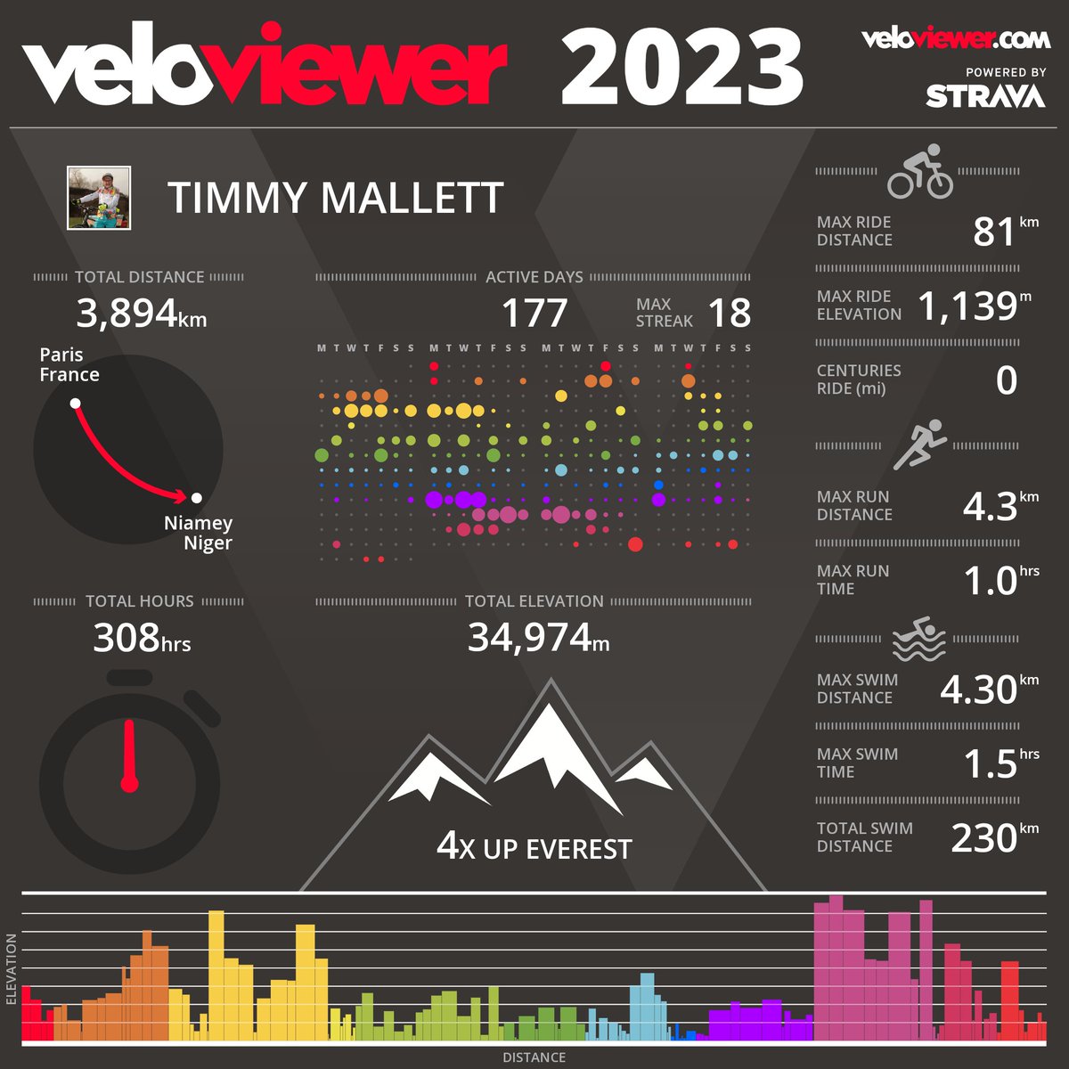 My year of adventure! @VeloViewer More to come - starting today Making each day count Being curious, adventurous & spreading a few smiles along the way