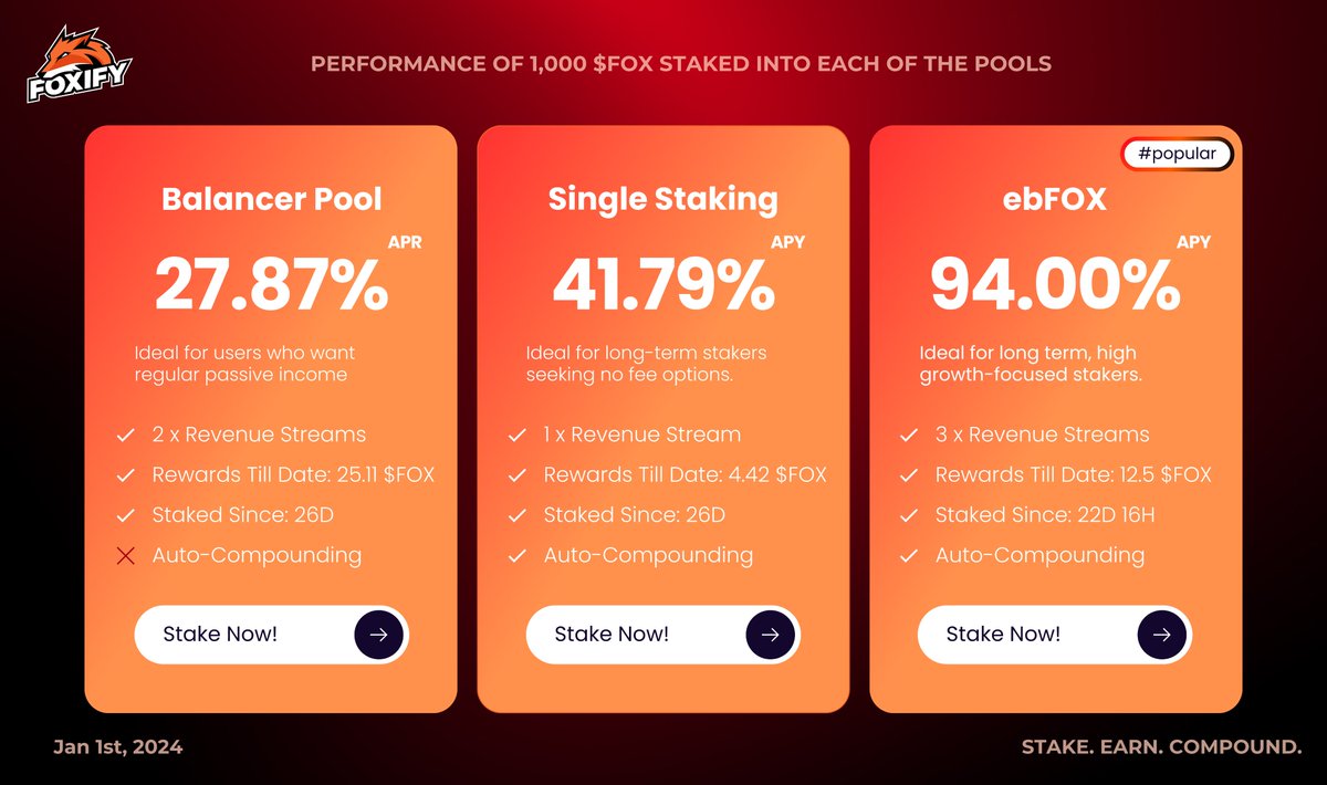 foxifytrade's tweet photo. Happy New Year, everyone! 🥳🎆

Let's kick off with an update on how 1,000 $FOX staked into each of the three pools are currently performing.

Stake now: https://t.co/VDbAacYROu https://t.co/tSA4ZTrrFu