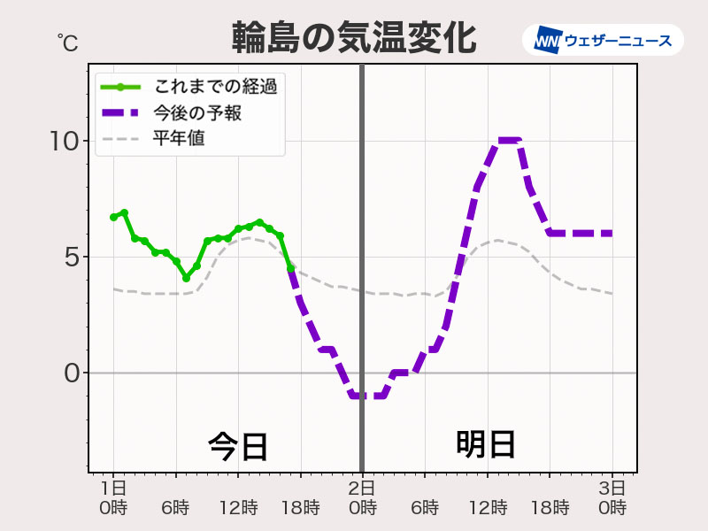 ＜震度7の地震　今夜は寒さ対策を＞ 今日1月1日(月)16時10分に石川県能登地方で最大震度7の地震が発生しました。 揺れが大きかった地域では今夜から明日2日(火)の朝にかけて冷え込む見込みです。 weathernews.jp/s/topics/20240…