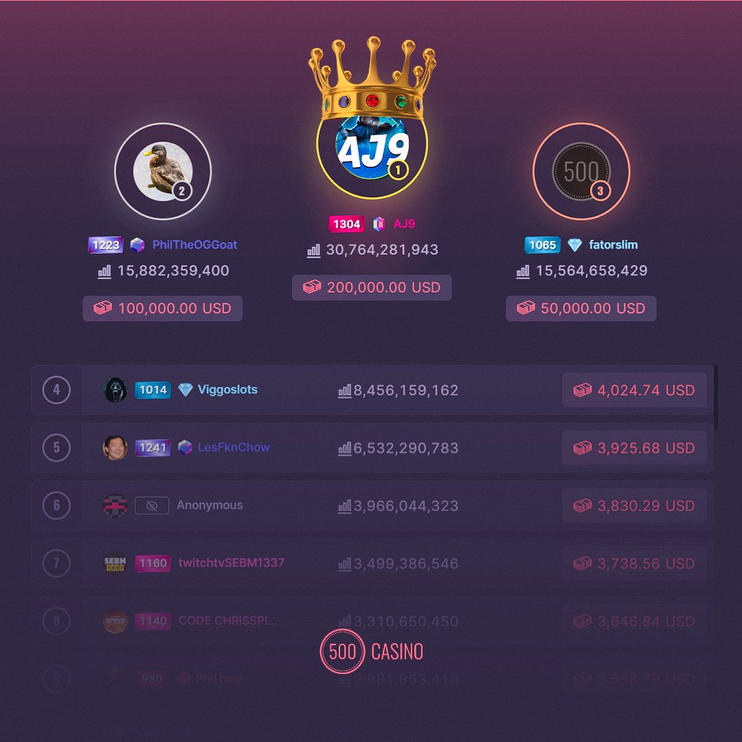 500Casino's tweet photo. Congrats to the December Royale winners! 🏆

Join our January Royale with $250k in prizes! 🚀

🥇$100k for 1st place
🥈$50k for 2nd place
🥉$25k for 3rd place

Details here: https://t.co/g6Z3z13vK8 https://t.co/vOkdDRHhui
