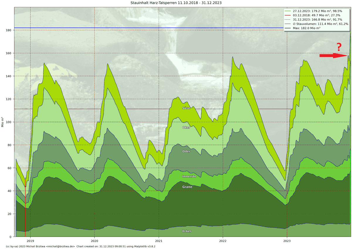 SHomburg's tweet image. Hochwasser: Politikgemacht?

Die Harzer Talsperren erreichen meist im Dezember ihren Tiefstand und werden im Winter befüllt.

2023 waren sie schon vorher randvoll. Just als die Flusspegel stiegen, öffnete die Okertalsperre ihre Notauslässe und flutete Niedersachsen. Warum?

Die…