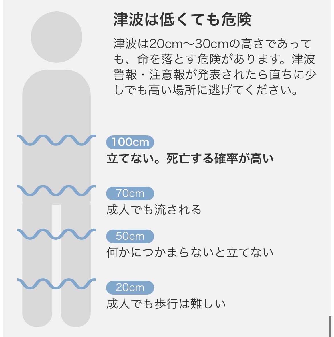 nybrtnk's tweet photo. Yahoo!天気より
時間経過してから来る津波もあります
20cmの津波は20cmの水深とは全然違う https://t.co/4j33uvsaGk