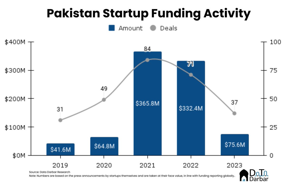 Time to review the main funding trends for 2023: ➡ $75.6M raised across 37 deals ➡ E-commerce dominated with ~$24M while fintech led by deal count ➡ Seed staged amassed $46M across 21 deals We'll publish a detailed report soon so stay tuned. insights.datadarbar.io/pakistan-start…