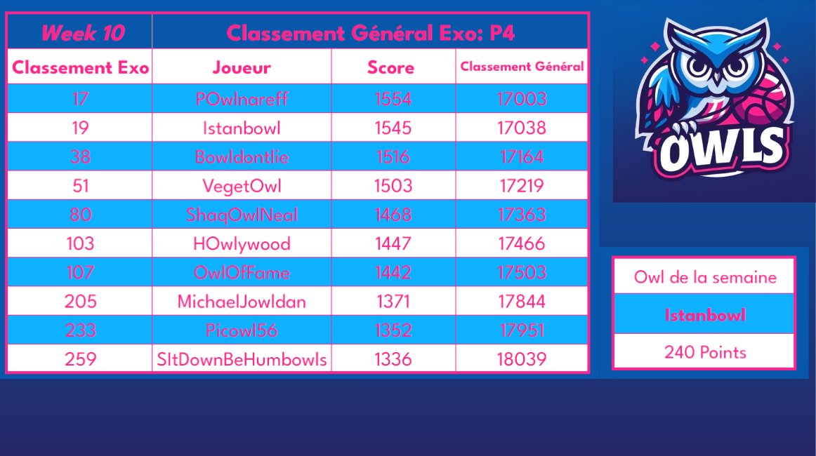 Absence de récap quotidien pour les fêtes, la dinde n'a pas été toujours très digeste pour nos Owls...

On reste cependant bien placés au général, 4ème en embuscade pour le podium! 
2024 est l'année de notre titre, désolé aux autres!