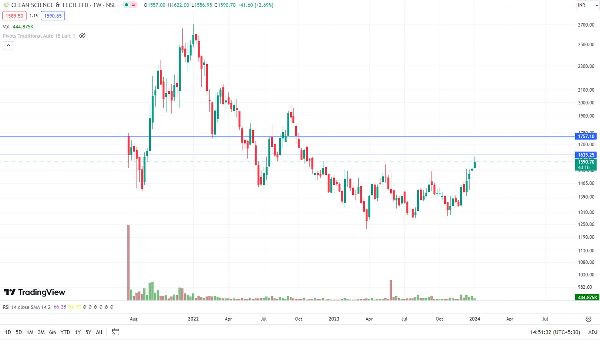 wolfofdunes's tweet photo. If these levels are broken with good levels, expect a great move from here! 
Stock : Clean Science &amp; Technology Ltd 
#StockMarketindia #technofunda #equitiestotrade https://t.co/xkhF1Urw60