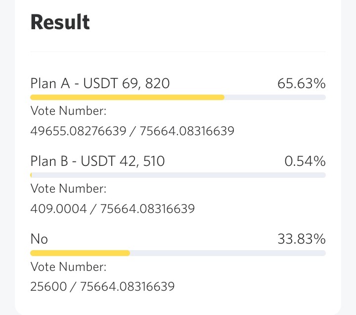Lufe77Liya77's tweet photo. #MVCDAO ongoing proposal updates 🗳 

Plan A has healthy lead🤪  

End: 4th Jan 2024

Play your part, vote here⬇️ 
https://t.co/XvIky28O7D…
1 $SPACE = 1 Vote,  LFG 🔥

@mvcglobal=100% Decentralized https://t.co/Mem5qRpAa7
