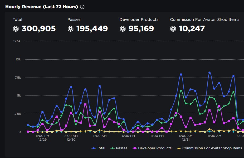 scripts_tt's tweet image. Think I charge quite a bit? My clients have made more than the amount they pay me EVERY 2 days, I charge barely anything compared to what you can make
#Roblox|#RobloxDev|#RobloxScripter