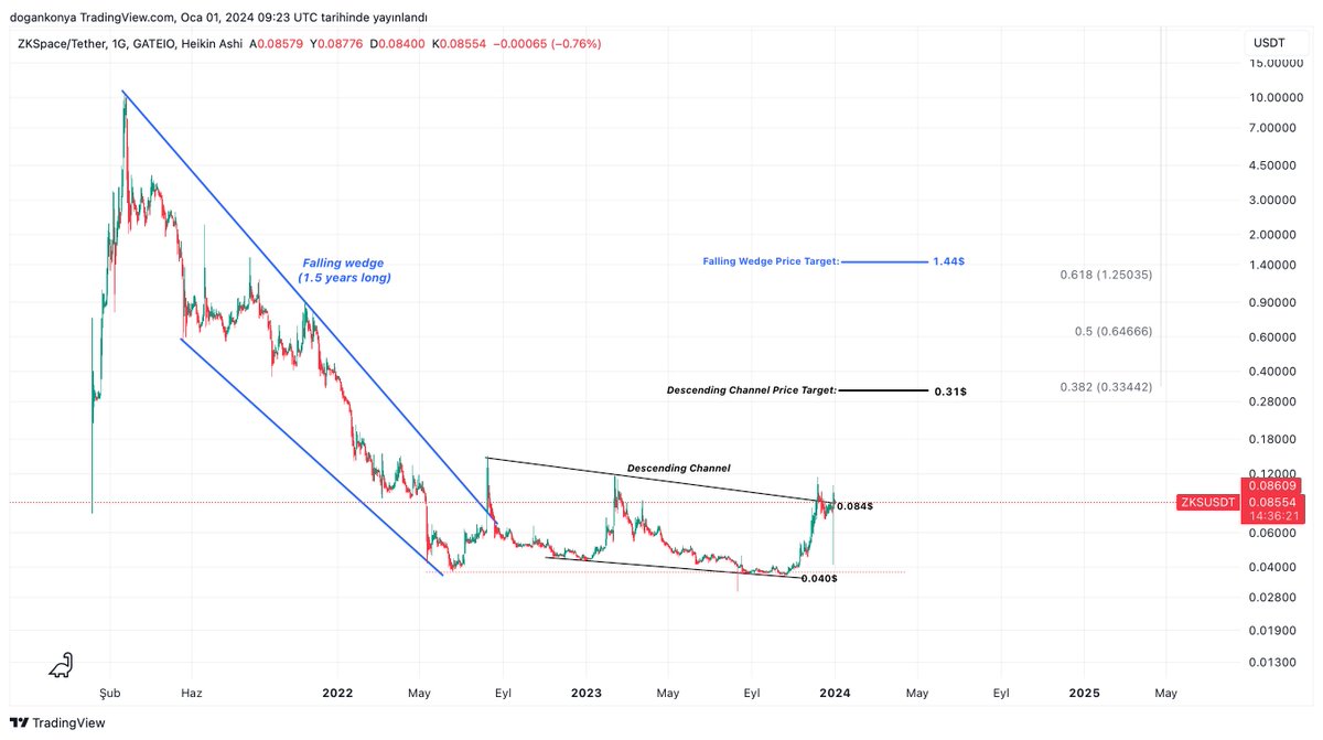 planD007's tweet photo. #ZKSpace #zks Update.
1,5 years long falling wedge breakout after that 1.5 Years long descending channel breakout Alert..
(1.5 yıllık düşen kama kırılımından sonra 1.5 yıllık düşen bir kanal daha oluştu ve düşen kanalın direnç kırılımı geldi.) https://t.co/om8XanzTOU