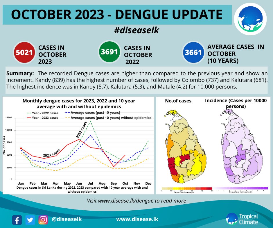 diseaselk's tweet photo. Dengue cases are higher compared to last year, showing a rise. Kandy has the highest number of cases, followed by Colombo and Kalutara. The highest incidence was in Kandy, Kalutara, and Matale for 10,000 persons. 

#lka #dengue #denguefever #diseaselk https://t.co/b0y9nIYZMz