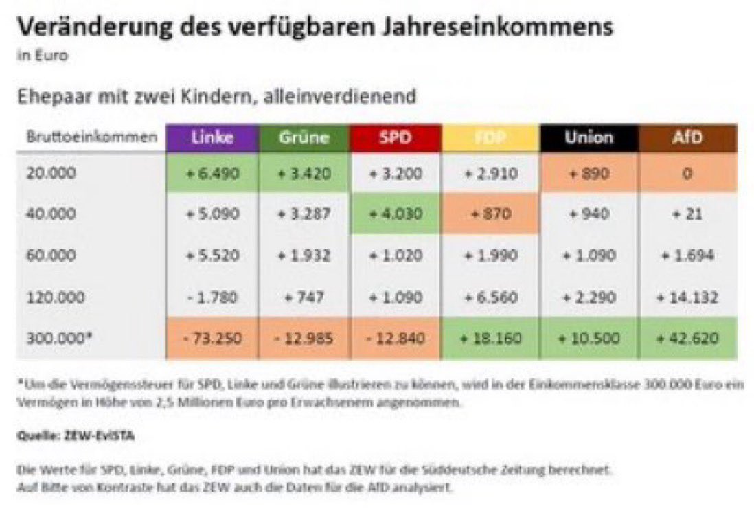 Leseerlaubnis's tweet photo. Wie oft habe ich mich schon gefragt, warum Menschen lieber #AfD wählen wollen, eine Partei, die das Geld von den Ärmeren und der Mittelschicht zu den Reichen und Superreichen verschieben will, die jegliche Förderung aufgeben will (also viel höhere Preise für öffentliche Schwimmbäder, Museen, etc. - in alles werden nur noch die sehr Wohlhabenden, Reichen und Superreichen hineinkommen).

Es soll keine Förderung mehr geben, für nichts. Auch nicht für Landwirte.
(Der 08.01.2024 lässt grüßen - die #AfD will die Bauern nur zum Putsch missbrauchen und ihnen danach alles nehmen, auch die Fördergelder der EU.)

Unter der #AfD sollen Städte und Gemeinden weniger Steuern einnehmen und trotzdem sollen sie alles bezahlen? Wie? Das bedeutet die Infrastruktur wird verkommen, die Schulen werden nicht mehr instandgehalten, die Straßen auch nicht. Bald wird es schlimmer aussehen, als es in der DDR jemals war - Hauptsache die Reichen müssen viel weniger Steuern bezahlen.

Erinnern sich die Menschen nicht mehr, wie es in der DDR einmal war? Es gab hellbraune Häuser und hellbraune Häuser, die vom Ruß grau waren. Die Straßen hatten Schlaglöcher und die Krankenhäuser waren deutlich schlechter als heute. Die AfD will mit sehr viel weniger Steuern auskommen. Das beutet, dass alles wieder genau so verfallen wird.

Die meisten Menschen werden bald kein Geld mehr für Obst und Gemüse haben. Und Fernreisen im Urlaub, das wird es unter der #AfD auch nur noch für Reiche geben.

Es gab sogar einmal den Gedanken der AfD, dass alle diejenigen, die Geld vom Stadt erhalten, kein Wahlrecht haben sollten, also alle Eltern die Kindergeld bekommen, alle Studierenden und alle Rentner - bald würden nur noch jene wählen, die Reich sind und die wählen dann die Politik, die sie immer reicher macht.

Die AfD will die Bevölkerung aussaugen - zum Wohl der Reichen und der Großgrundbesitzer, wie Frau Storch (die eine geborene Herzogin von Oldenburg ist).

Wer kein Multimillionär oder Milliardär wie Herr Müller von der Müllermilch ist, der wird unter er AfD schlechter dastehen als zuvor, weil viele Dinge teurer werden, man aber steuerlich nur einige Cent mehr zurückbehalten wird.

Hier noch einmal, mit der Liste, die zeigt, wie die AfD die unteren Einkommensschichten ausnehmen wird und die oberen Einkommensschichten beschenken wird. 

Wenn der Eintritt ins Schwimmbad und ins Museum teuer werden, können die Kinder der Arbeiter nie wieder ins Schwimmbad oder maximal alle paar Jahre zum Geburtstag. 

Die Kinder der Reichen werden aber mit über 42.000 € pro Jahr sowohl ein eigenes Pferd und Reitstunden als auch mehrere größere Urlaube pro Jahr zusätzlich bekommen - obwohl die Eltern sich das schon zuvor hätten leisten können. 

Die AfD sammelt sich die Dümmeren, um sie wie Tagelöhner auszubeuten. Und diese Dümmeren rennen in Scharen, um der AfD die Stiefel lecken zu können, dabei ist es die SPD, die nach wir vor aufseilten der Arbeiter steht. 

Unter der #SPD erhöht sich heute der Mindestlohn. 

Die #AfD will keinen Mindestlohn. Der wird unter der #AfD wieder abgeschafft.
