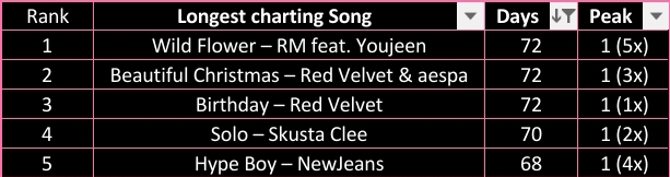 dvd_musiccharts's tweet photo. ROLLING TOP 20 Songs Year-End Achievements of 2023
#RT202023 Record of the Year – MOST ROLLED (DAYS) ON CHART
1️⃣ #RM ft #Youjeen Wild Flower
2️⃣ #RedVelvet #aespa Beautiful Christmas
3️⃣ Birthday
4️⃣ #SkustaClee Solo
5️⃣ #NewJeans Hype Boy
@dvd_musiccharts
#RT20 #YearEnd2023
⬇️ https://t.co/6VswxQ6n7E