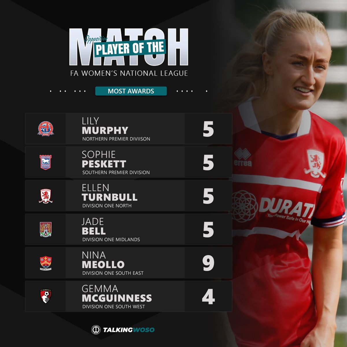 Current frontrunners for the 2023-24 FAWNL Player of the Year awards. 💪 ℹ️ Awards are determined by the player(s) with the most Opposition Player of the Match awards. Where a tie exists, the player with the fewest number of appearances is named. 📸 @BoroWomen