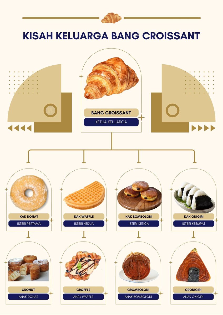 MalayFoodHunter's tweet photo. Salasilah keluarga bang croissant 🥐 https://t.co/AMvMNI16Xn