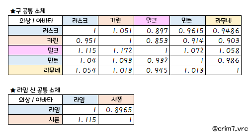yuiha_shapi's tweet photo. 코마도 아바타 소체 사이즈 표입니다!!  

제작자분의 허가를 받고 한국어로 번역하여 올립니다! https://t.co/O5DXU2fcP9