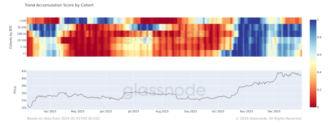 Pontuação de acumulação de tendência Bitcoin