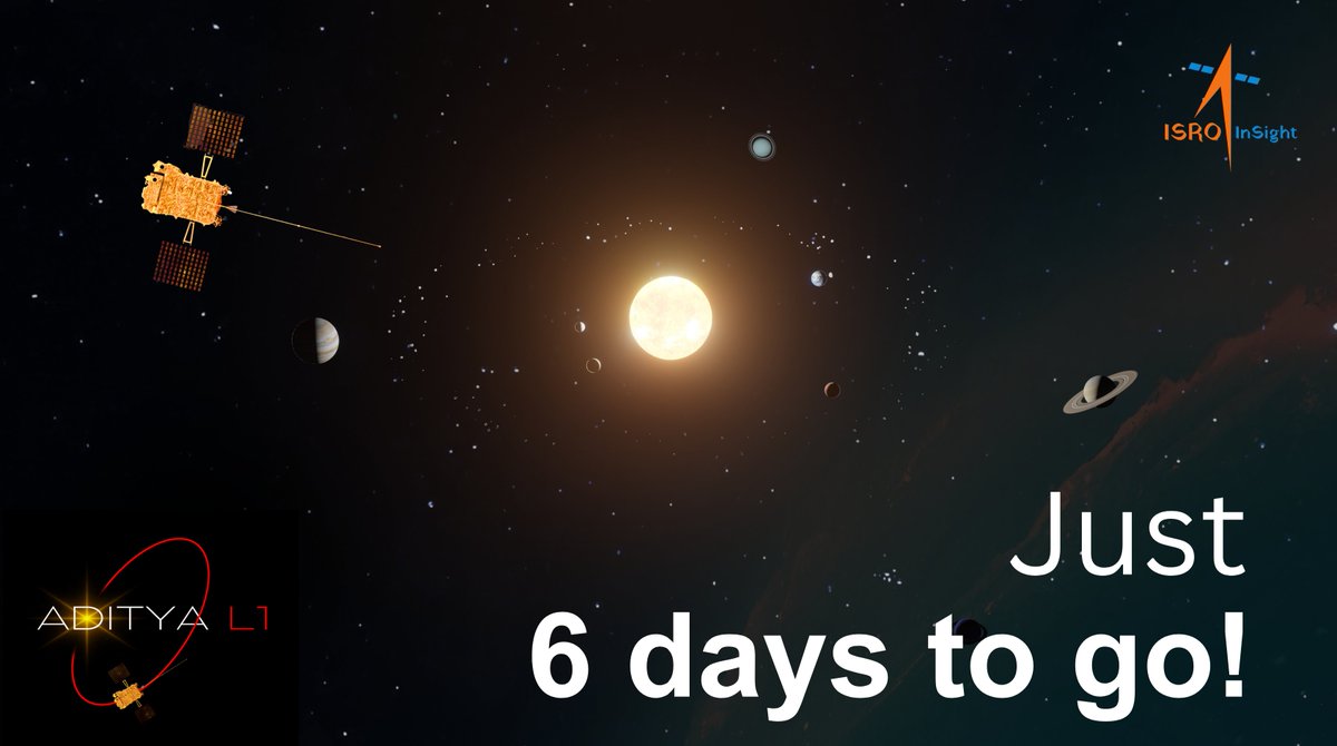 ISROSight's tweet image. 𝐉𝐮𝐬𝐭 𝟔 𝐝𝐚𝐲𝐬 𝐭𝐨 𝐠𝐨! 

Aditya-L1 is set to reach its intended destination L1 point on January 6, 2024, at around 04:00 PM IST. 

#AdityaL1 #ISRO