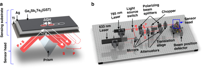 LightSciAppl's tweet image. #LSA_Highlight: [Artice] Label-free biosensing with singular-phase-enhanced lateral position shift based on atomically thin plasmonic nanomaterials. @UTTroyes @CUHKofficial @unilim 
Keywords: #Nanophotonics_and_Plasmonics, #Optical_Sensors. 
Link: nature.com/articles/s4137…