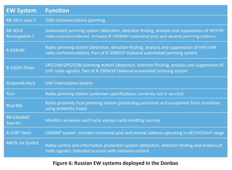 giammaiot2's tweet photo. REPORT Russia's Electronic Warfare Capabilities to 2025
https://t.co/rII1k4dQPk
#Jammer #Jamming #Spoofing #GPS #WiFi #WiMAX #DECT #2G #3G #4G #5G #IMSICatch #Sniffer #EW #ElectronicWarfare https://t.co/0tXUSnI8Gi