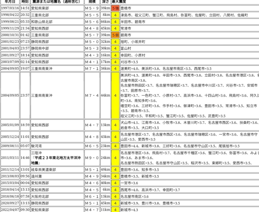 Shimo_1439's tweet photo. 愛知県民だけど最近強い地震が来てなさすぎて逆に怖い…
今日の令和6年能登半島地震で危機感持ったので非常食とか買いたい
南海トラフいつ来るかな… https://t.co/97X9J66KRR