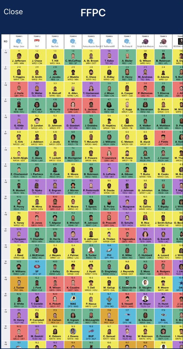 adamlevitan's tweet photo. The FFPC Main Event is the flagship season-long #FantasyFootball contest. $2K buy-in, $1M first.

Huge, huge congrats to @TeagueOrgeman for winning it this year. He drafted from the 1-hole, board below. https://t.co/EVg9ZiTrg7