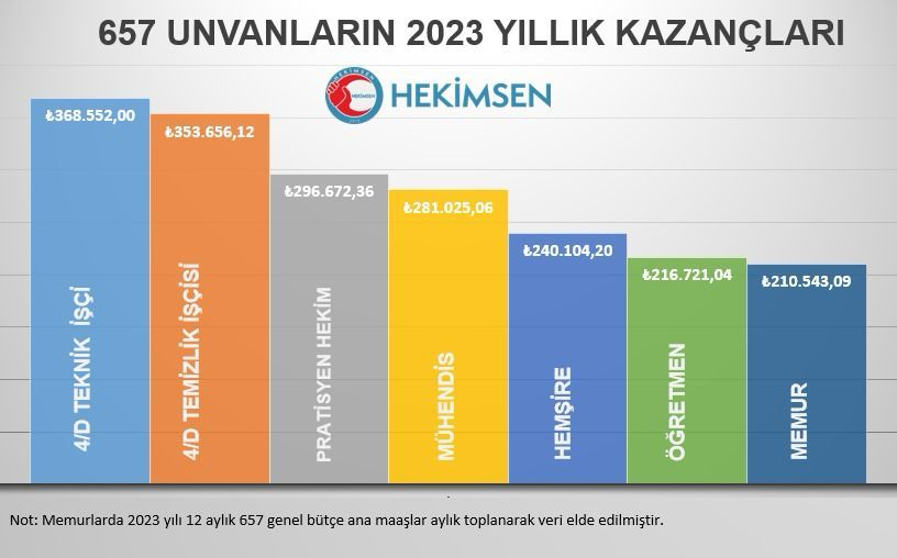 2023 yılı kamuda çalışanların genel bütçeden aldıkları ana maaşlarının toplanarak hesaplamalarını tablo haline getirdik. 
Kamuda çalışanlarının  aldıkları eğitimin, bir kriter olarak maaşlara yansımadığı oldukça net olarak görülmektedir.
Hekimsen olarak sormak istiyoruz. Maaşlar